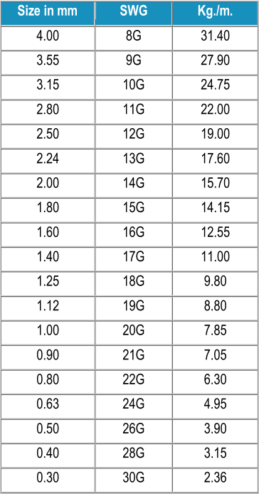 Size in mm   SWG   Kg./m.   4.00   8G   31.40   3.55   9G   27.90   3.15   10G   24.75   2.80   11G   22.00   2.50   12G   19.00   2.24   13G   17.60   2.00   14G   15.70   1.80   15G   14.15   1.60   16G   12.55   1.40   17G   11.00   1.25   18G   9.80   1.12   19G   8.80   1.00   20G   7.85   0.90   21G   7.05   0.80   22G   6.30   0.63   24G   4.95   0.50   26G   3.90   0.40   28G   3.15   0.30   30G   2.36
